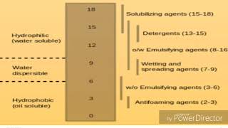 Study of HLB SCALE Hydrophilic lipophilic balance Bpharma study [upl. by Fae]