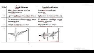 Types of Diffraction Fraunhofer and Fresnel Diffraction [upl. by Kronfeld]