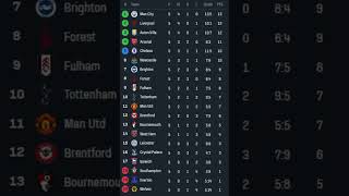 Premier league 202425 table premierleague city arsenal newcastle liverpool manutd [upl. by Fredric]