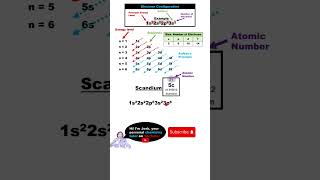 Electron Configuration for Scandium Sc 😎 EXPLAINED IN 40 SECONDS [upl. by Erised491]