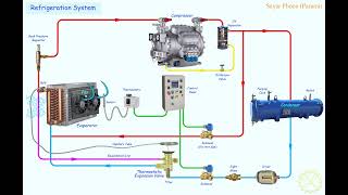 Refrigeration System [upl. by Artemisa587]