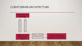 Client Server Architecture for Web GIS [upl. by Tina]