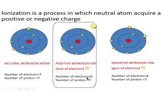 atom ionisation animation detail explanation [upl. by Ollehcram]