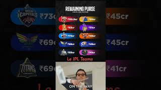 Remaining Purse Of All IPL Teams For IPL Mega Auction 2025 pbks csk rcb kkr dc srh lsg mi [upl. by Hutson]