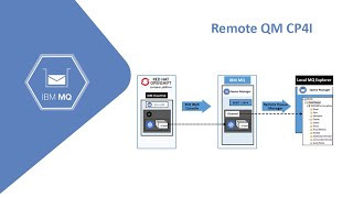 REMOTE QM CP4I [upl. by Irat]