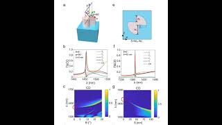 2D chiral metasurface BICs thirdorder nonlinearity COMSOL photonic crystal metasurface simulation [upl. by Ysnap]