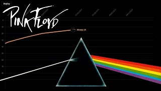 Pink Floyd  Billboard Hot 100 Chart History [upl. by Iram]