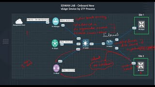 Cisco SDWAN Onboarding New vEdge Device by ZTP Process  Part 2 [upl. by Brose]