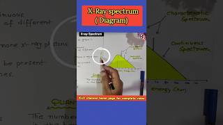 X Ray spectrum explained with diagram ll production of X Rays shorts [upl. by Trautman427]