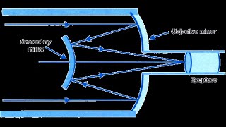 19 Disadvantages of Reflecting Telescope amp Reflecting Telescopecassegrain [upl. by Ardnaeel54]