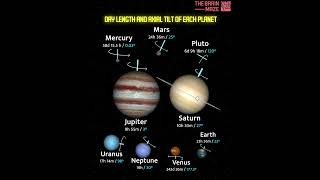 Day Length and Axial Tilt Of Each Planet [upl. by Vidda]