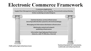 E commerce in teluguElectronic Commerce Framework in telugu [upl. by Filbert]