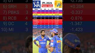 IPL 2024 points table today  points table of ipl 2024 live Shorts [upl. by Langer]