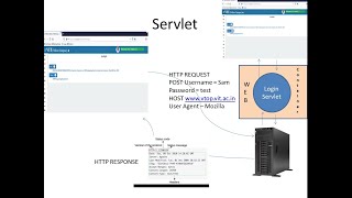 Java Servlets II  Introduction to Servlets in Java  Servlet Life Cycle and Methods  CSE1007 [upl. by Cl]