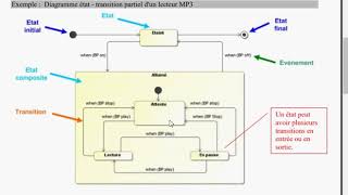 SysML diagramme Etats stm [upl. by Ylatan]