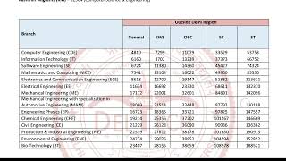 DTU All Branches Cutoff 2023 Category Wise 📢🔴  jacdelhicounselling2023 dtucutoff dtucutoffrank [upl. by Nivets]