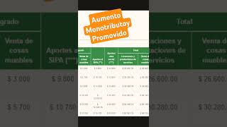 Aumento Monotributo Promovido monotributo afip anses [upl. by Hunsinger]