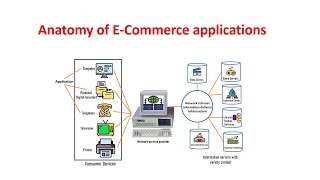 E Commerce in teluguAnatomy of E Commerce applications in telugu [upl. by Edny]