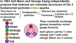 Particle Physics 13 of 41 Elementary Particles What Is A Quark Part 1 [upl. by Eenafit]