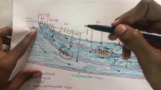 Types of Aquifers [upl. by Dorn]