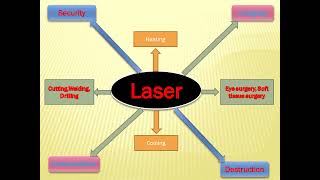 Application of lasers in cuttingweldingdrilling and eye surgries [upl. by Otiv]