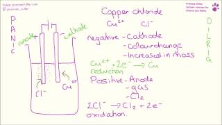 AQA Required Practical  The electrolysis of copper II chloride [upl. by Itch974]