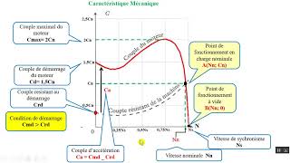 Cours Caractéristiques du Moteur Asynchrone Triphasé Darija [upl. by Odnomor]