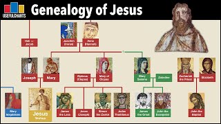 Genealogy of Jesus [upl. by Annekahs]