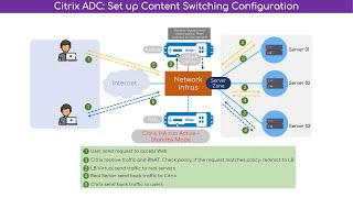 Configure Content Switching [upl. by Koser587]