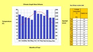 How to make a Climate Graph [upl. by Artied]