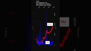 TGTX TG Therapeutics Inc 20241015 stock prices dynamics stock of the day TGTX [upl. by Tadio154]