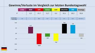 Bundestagswahl 2025 aktuelle Umfragewerte 15112024 im Blick Bundestrend SPD CDUCSU AfD [upl. by Immak853]