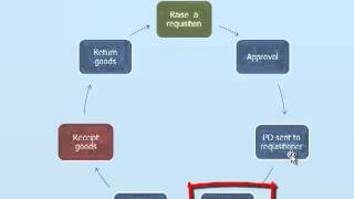 Purchase order process [upl. by Alyam]