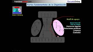 MINTZBERG Partes fundamentales de la organización [upl. by Mikkel942]