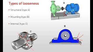 Vibration sources  Bearings  Looseness amp Resonance [upl. by Mannes891]