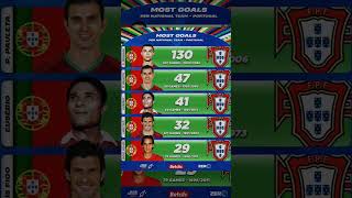 Portugal Top Scorers football [upl. by Aisatsanna]