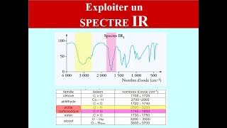 Principe de la SPECTROSCOPIE INFRAROUGE  IR   Exploiter un spectre  CHIMIE  1ère et TERMINALE [upl. by Eimmat108]