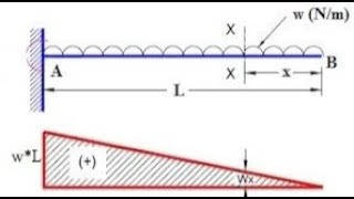 Shear force diagram of Cantilever Beam with Uniformly Distributed Load  UDL  Shear Force  Part 2 [upl. by Ahsoem]