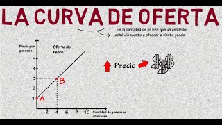 Curva de oferta  Cap 3  Microeconomía [upl. by Calysta]