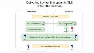 09 Delivering encryption key using DiffieHellman key exchange [upl. by Lattonia]