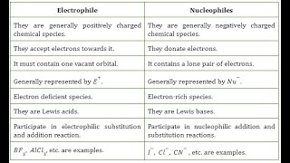 DIFFERENCE BETWEEN ELECTROPHILES AND NUCLEOPHILES jhwconcepts711 [upl. by Barry81]