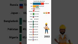 Top 15 countries by labor force 🇨🇳🇮🇳☠️☠️ ranking population barchartrace [upl. by Toile]