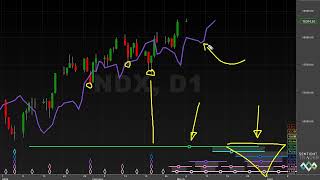 Markets Around the World  Hurst Cycles Market Update  4 March 2024 [upl. by Llenrrad]