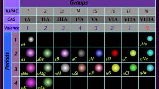 Periodic Table  Valence amp Position of HHeLiBe amp B Explained [upl. by Aciretahs]