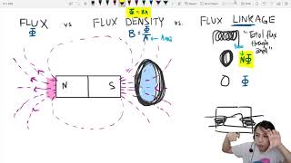 Magnetic Flux Flux Density vs Flux Linkage Confusion  CAIE A Level Physics [upl. by Friedlander]