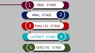 Sigmund Freud Psychosexual Development Stages [upl. by Vernice605]