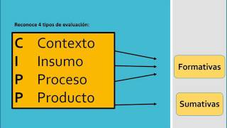 Modelo de Evaluación CIPP Stufflebeam [upl. by Tap]