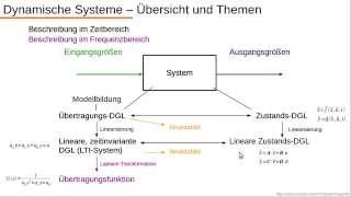 Dynamische Systeme  Übersicht und Einführung [upl. by Iad922]