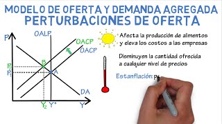 Modelo de oferta y demanda agregada perturbaciones de oferta  Cap 36  Macroeconomía [upl. by Chenee]