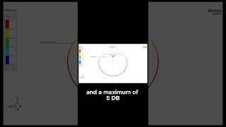 ANSYS Simulation Analyzing Antenna Performance [upl. by Ahsiekit]